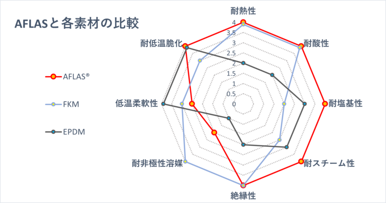 AFLAS®(アフラス) EPDMからの代替-高機能フッ素ゴム-小西安株式会社